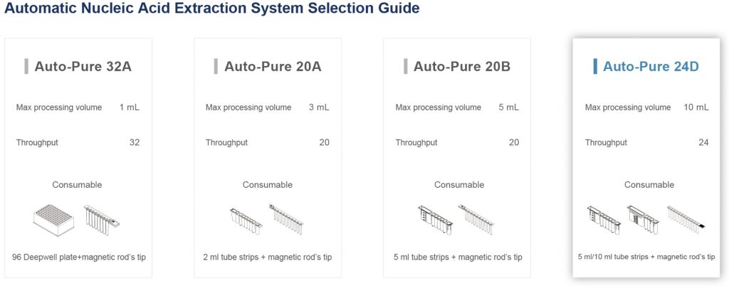 Auto-Pure 24D Nucleic Acid Extraction Purification System | bonnintech